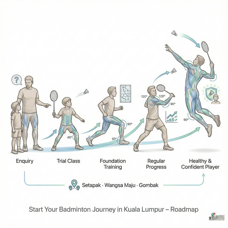 Tại sao nền tảng cầu lông đúng kỹ thuật lại quan trọng hơn việc chỉ chơi đánh sét cho trẻ em ở KL