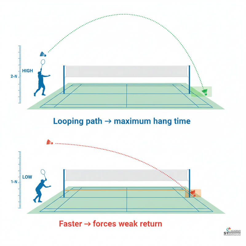 Diagram showing the shuttlecock trajectory for a high defensive vs. a flatter attacking badminton overhead clear