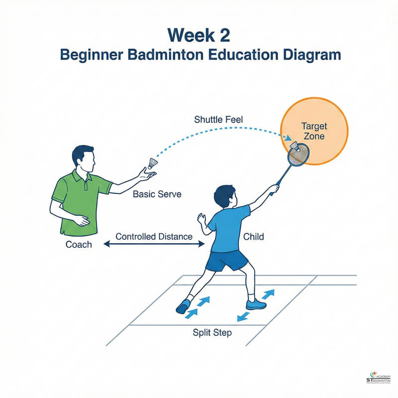 Cheras và Kepong huấn luyện cầu lông | người mới bắt đầu tập di chuyển chân đơn giản và đánh cầu qua lại tuần 3