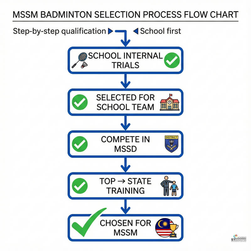 Huấn luyện viên giải thích tiêu chí tuyển chọn bang MSSM cho phụ huynh tại Kuala Lumpur | tư vấn lộ trình phát triển