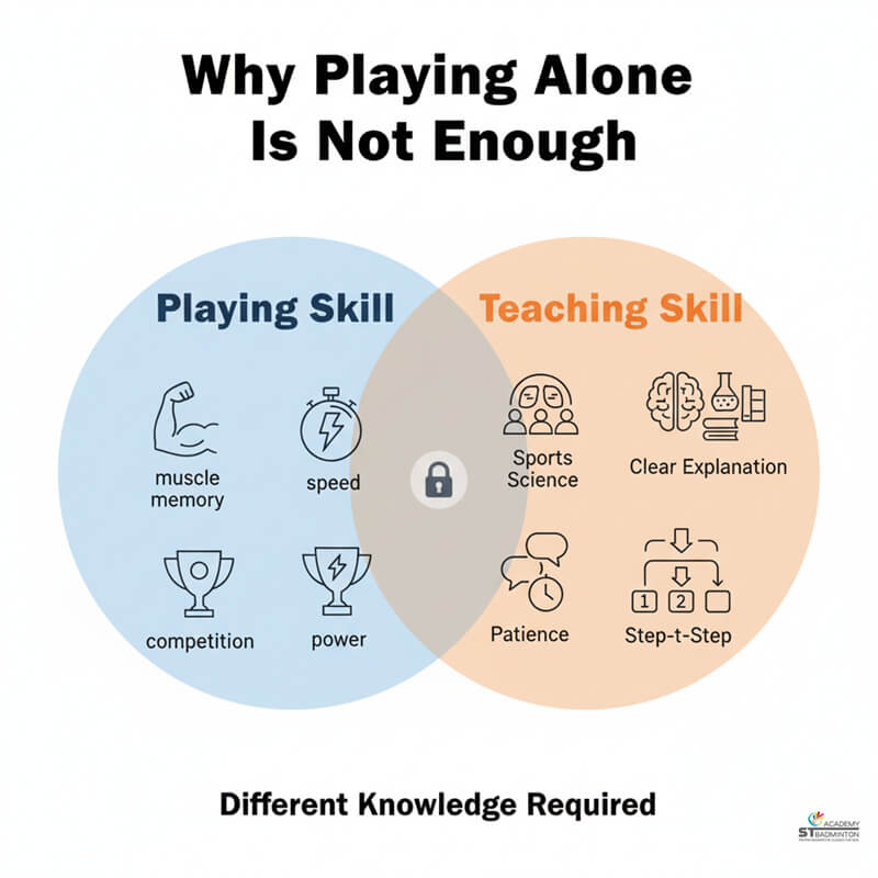 Coach with strong playing skills while text explains that playing well is not same as teaching well in Setapak KL