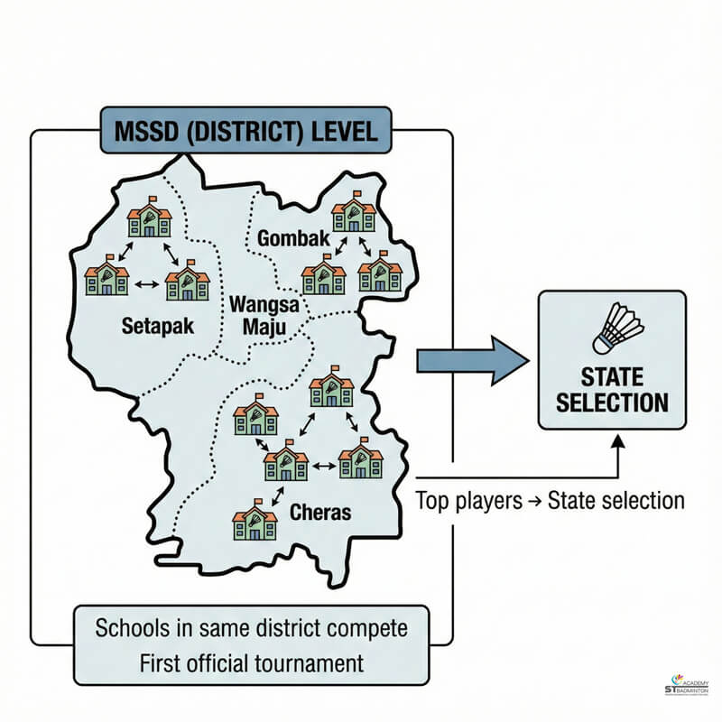 Trận đấu cầu lông MSSD cấp quận cho các tay vợt trẻ quanh Setapak và Wangsa Maju | kỹ thuật cầu lông thi đấu