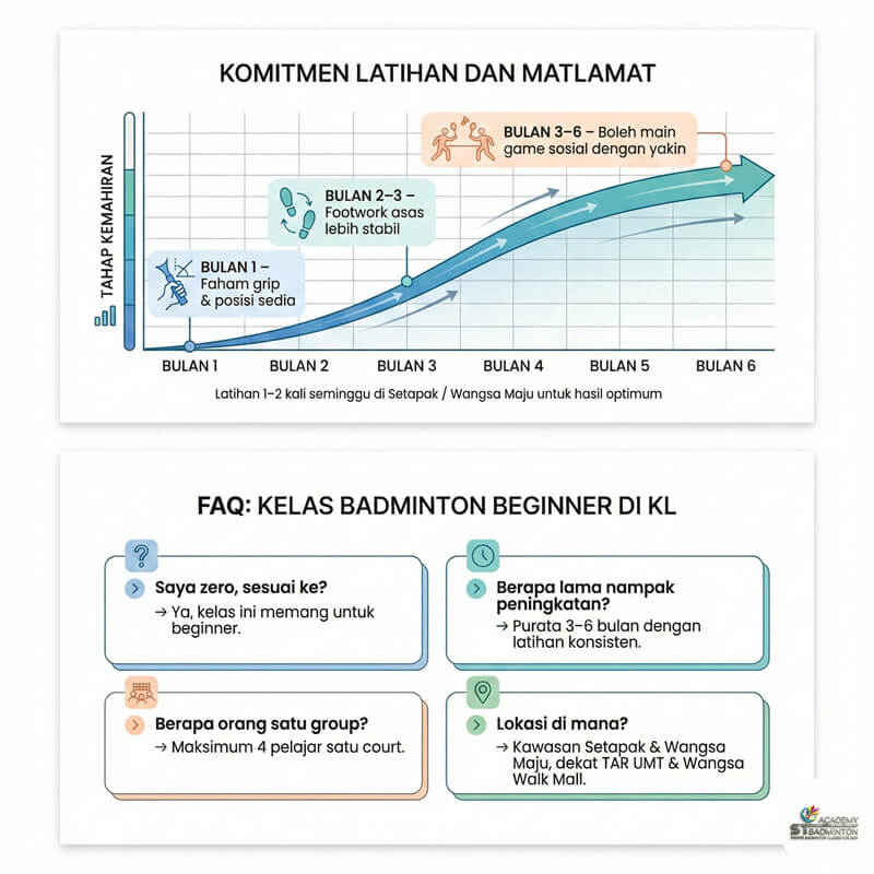 Kelas badminton beginner kumpulan kecil di Setapak dengan perhatian individu