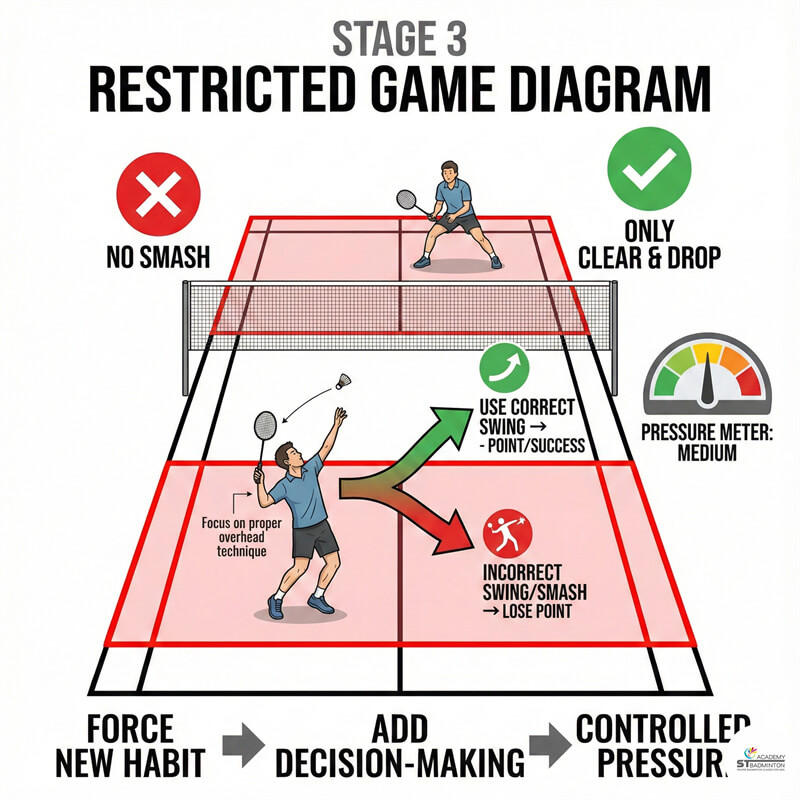 Huấn luyện đấu hạn chế để sửa lỗi di chuyển chân cầu lông gần Cheras và Kepong