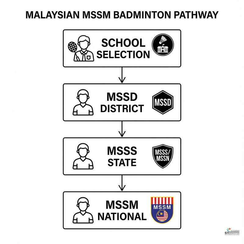 Học sinh tập luyện cầu lông chuẩn bị cho giải đấu MSSD gần Setapak và Wangsa Maju tại Kuala Lumpur | nền tảng di chuyển chân cho trẻ em