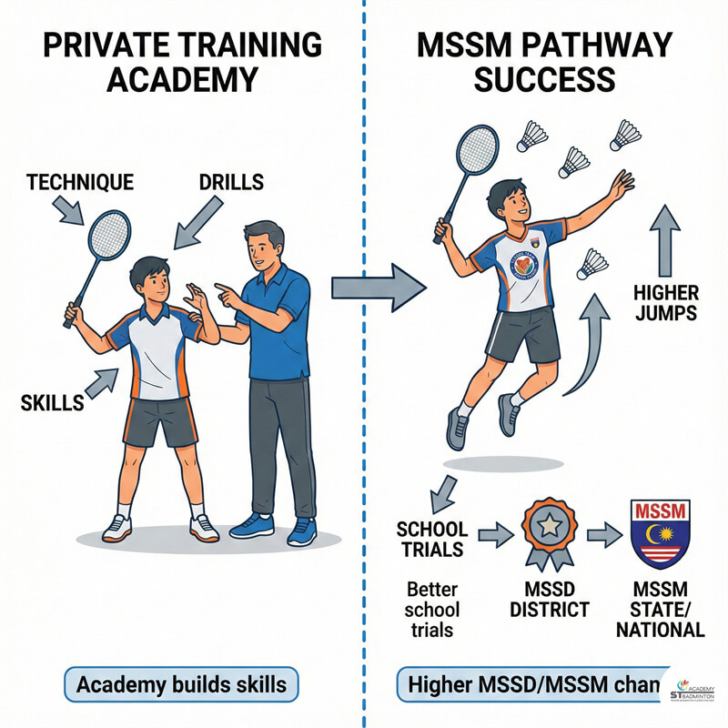 Buổi tập luyện của đội tuyển trường cho hạng mục U12 và U15 tại Wangsa Maju | rèn luyện kỹ thuật bỏ nhỏ