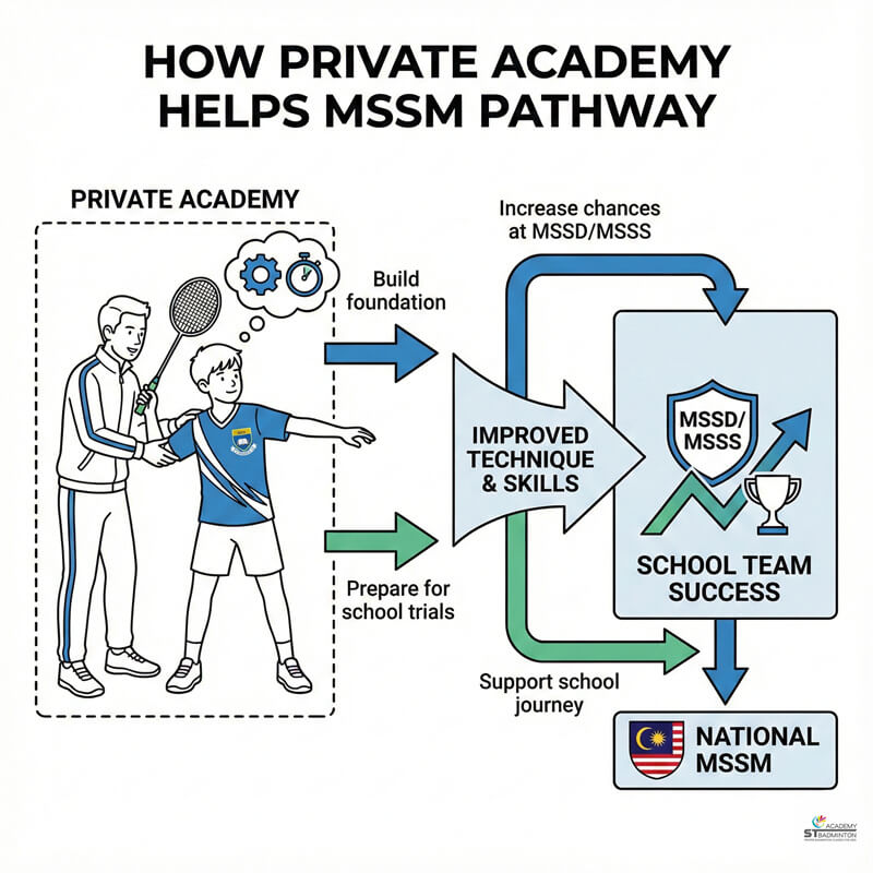 Hiểu về lộ trình cầu lông MSSM từ cấp quận đến quốc gia cho học sinh Malaysia | hướng dẫn cho người mới bắt đầu