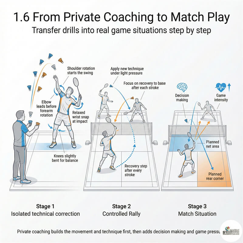 Thiếu niên đang được huấn luyện cầu lông riêng để chuẩn bị cho đội tuyển trường tại Setapak