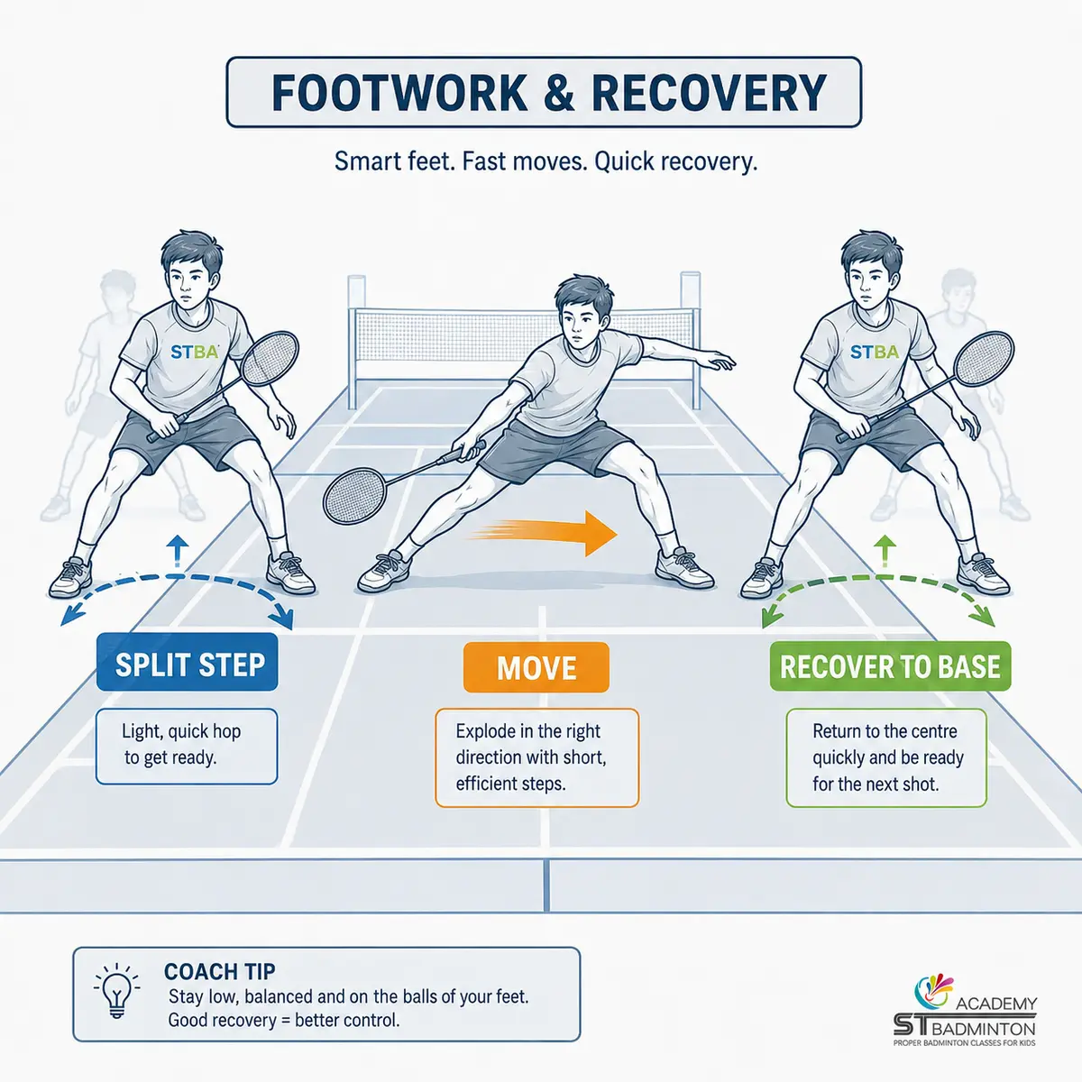 Badminton footwork and recovery sequence for Lavana 3 Kepong: split step, move and recover to base