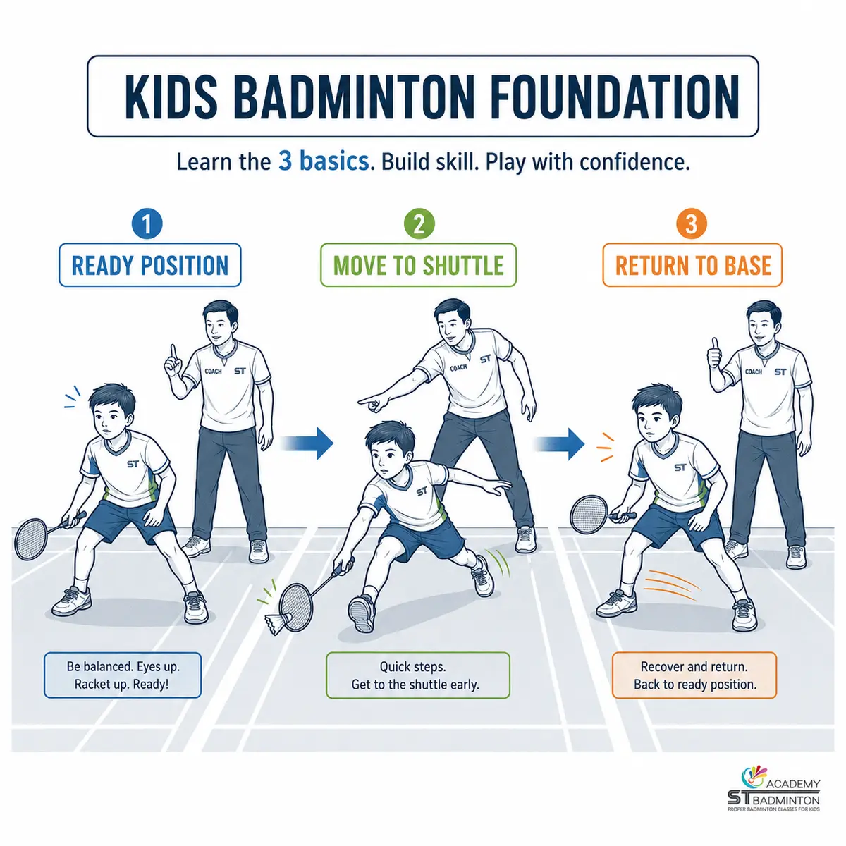 Kids badminton foundation steps at Lavana 3 Kepong: ready position, move to shuttle and return to base